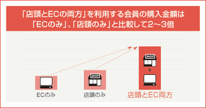 オムニチャネル事例 「店舗とECの両方利用」会員の購入金額は「ECのみ」「店舗のみ」と比較して2～3倍