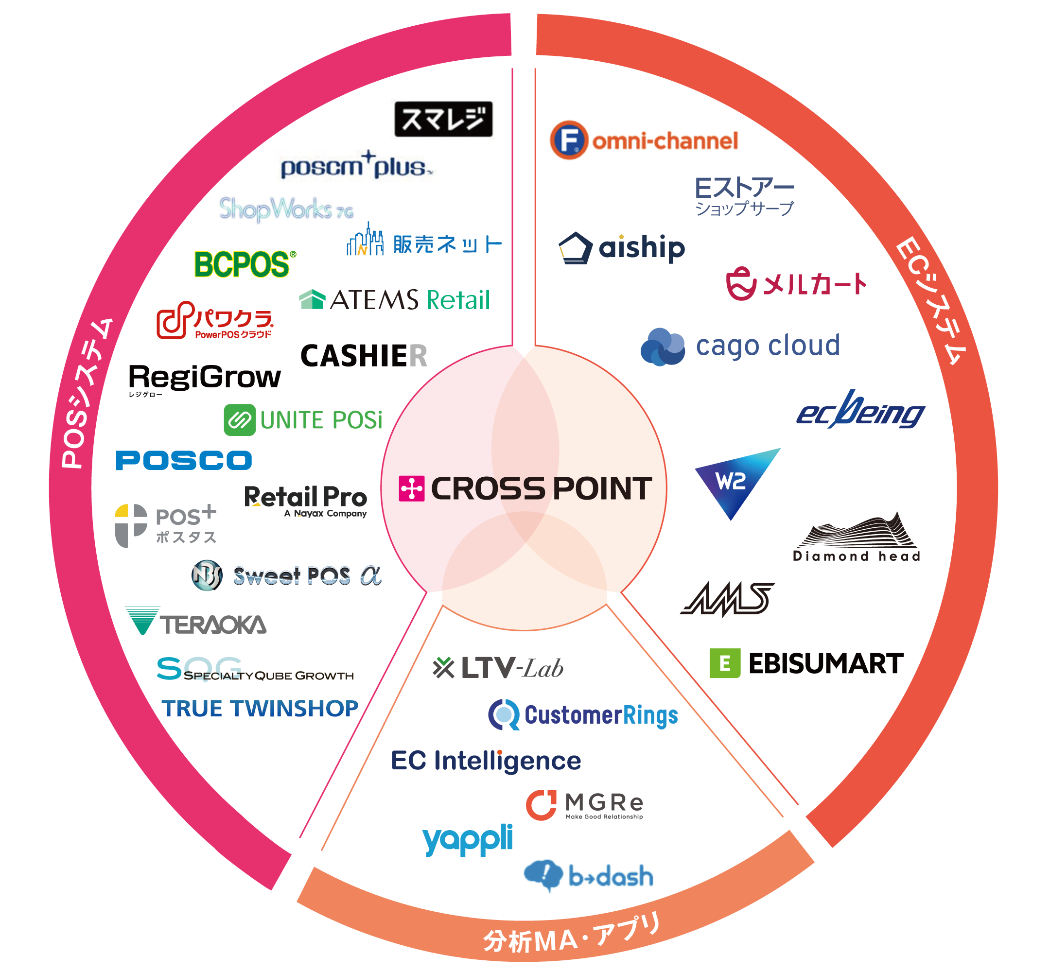 POSシステム、ECシステムの連携実績が増加中！